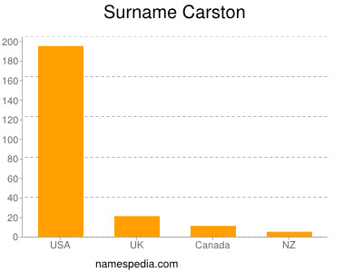 Familiennamen Carston