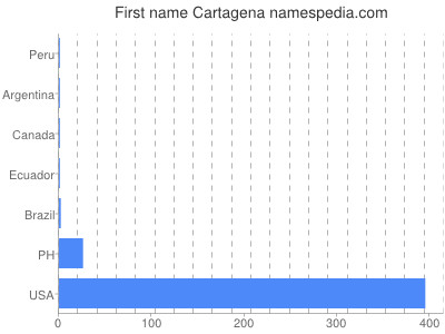 Vornamen Cartagena