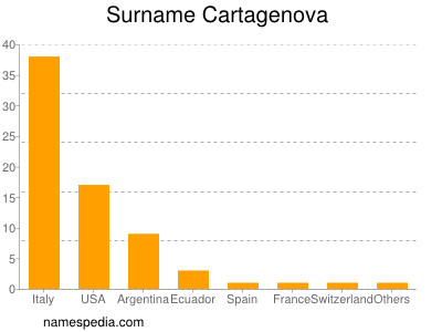 Familiennamen Cartagenova