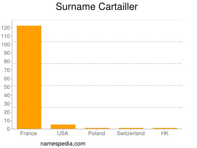 Surname Cartailler