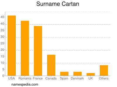 Familiennamen Cartan