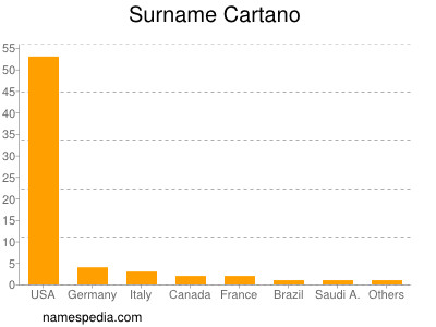 Surname Cartano