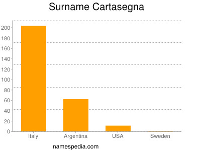 Surname Cartasegna