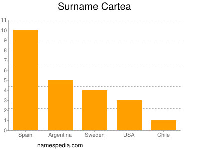 Familiennamen Cartea