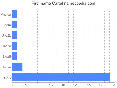 Vornamen Cartel