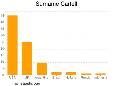 Surname Cartell