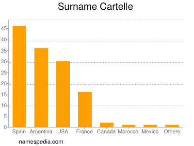 Familiennamen Cartelle