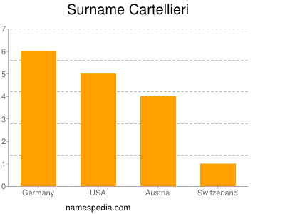 Familiennamen Cartellieri