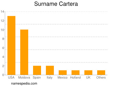 Surname Cartera