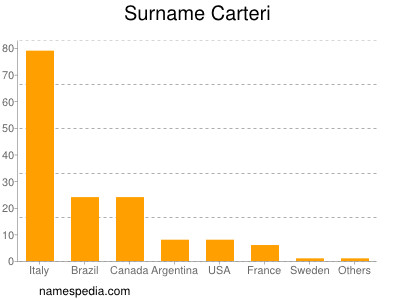 Familiennamen Carteri