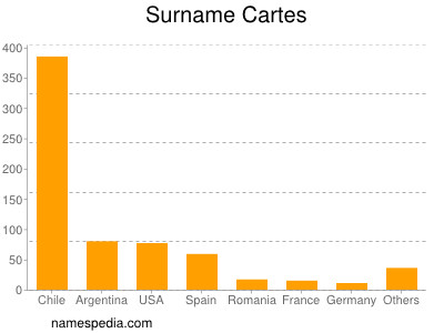 Familiennamen Cartes