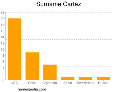 Familiennamen Cartez