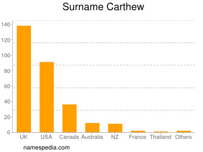 Familiennamen Carthew