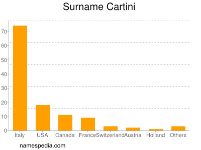 Familiennamen Cartini