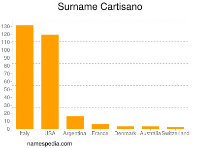 Familiennamen Cartisano