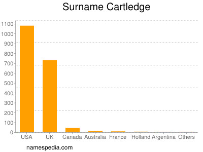 nom Cartledge