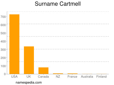 Familiennamen Cartmell