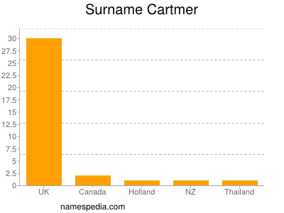 Familiennamen Cartmer