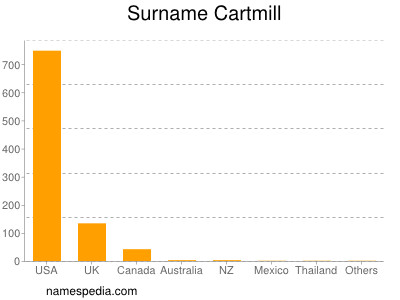 Familiennamen Cartmill