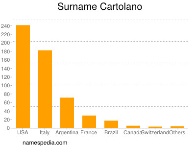 Surname Cartolano