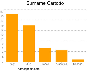 nom Cartotto