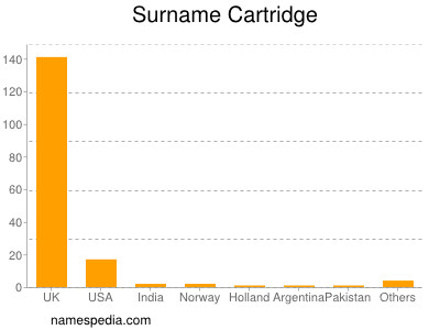 Familiennamen Cartridge