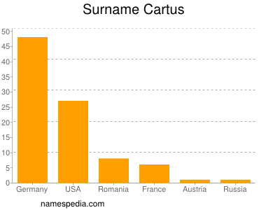 Familiennamen Cartus