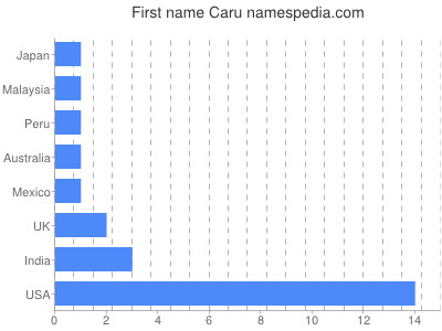 Given name Caru