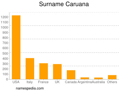Familiennamen Caruana