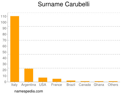 Familiennamen Carubelli