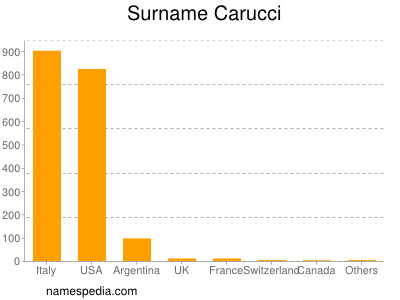 nom Carucci