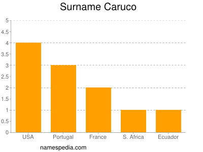 Familiennamen Caruco