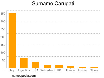 Familiennamen Carugati