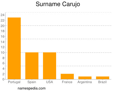 Familiennamen Carujo