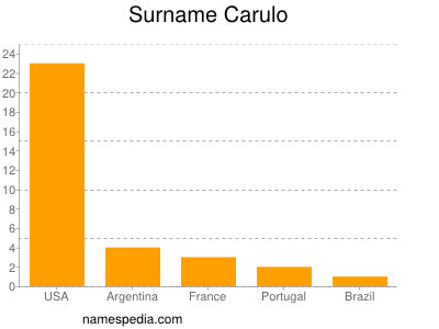 Familiennamen Carulo