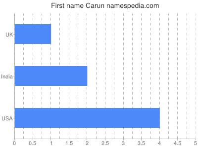 prenom Carun