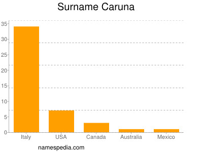 Familiennamen Caruna