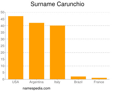 Familiennamen Carunchio