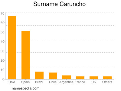 nom Caruncho