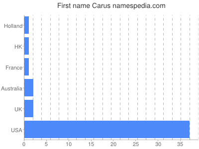 Given name Carus