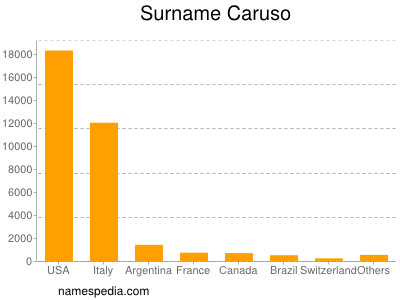 Familiennamen Caruso