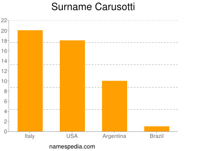 Familiennamen Carusotti