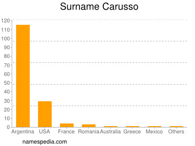 Familiennamen Carusso