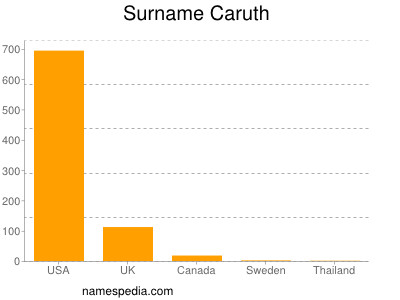 Surname Caruth