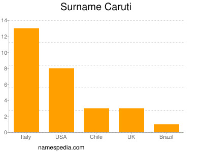 Familiennamen Caruti