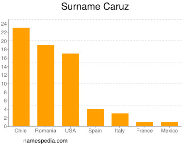 Familiennamen Caruz