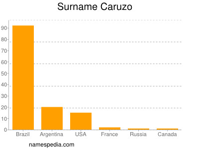 Familiennamen Caruzo