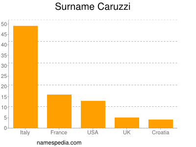 Familiennamen Caruzzi
