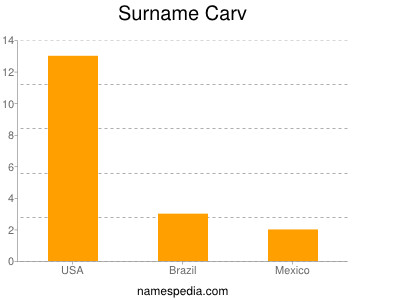 nom Carv