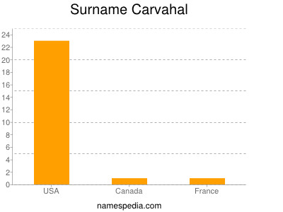 Familiennamen Carvahal